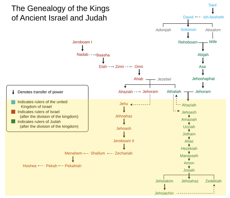 Kings-of-israel-Judah-in-2kings | Praying Through the Bible